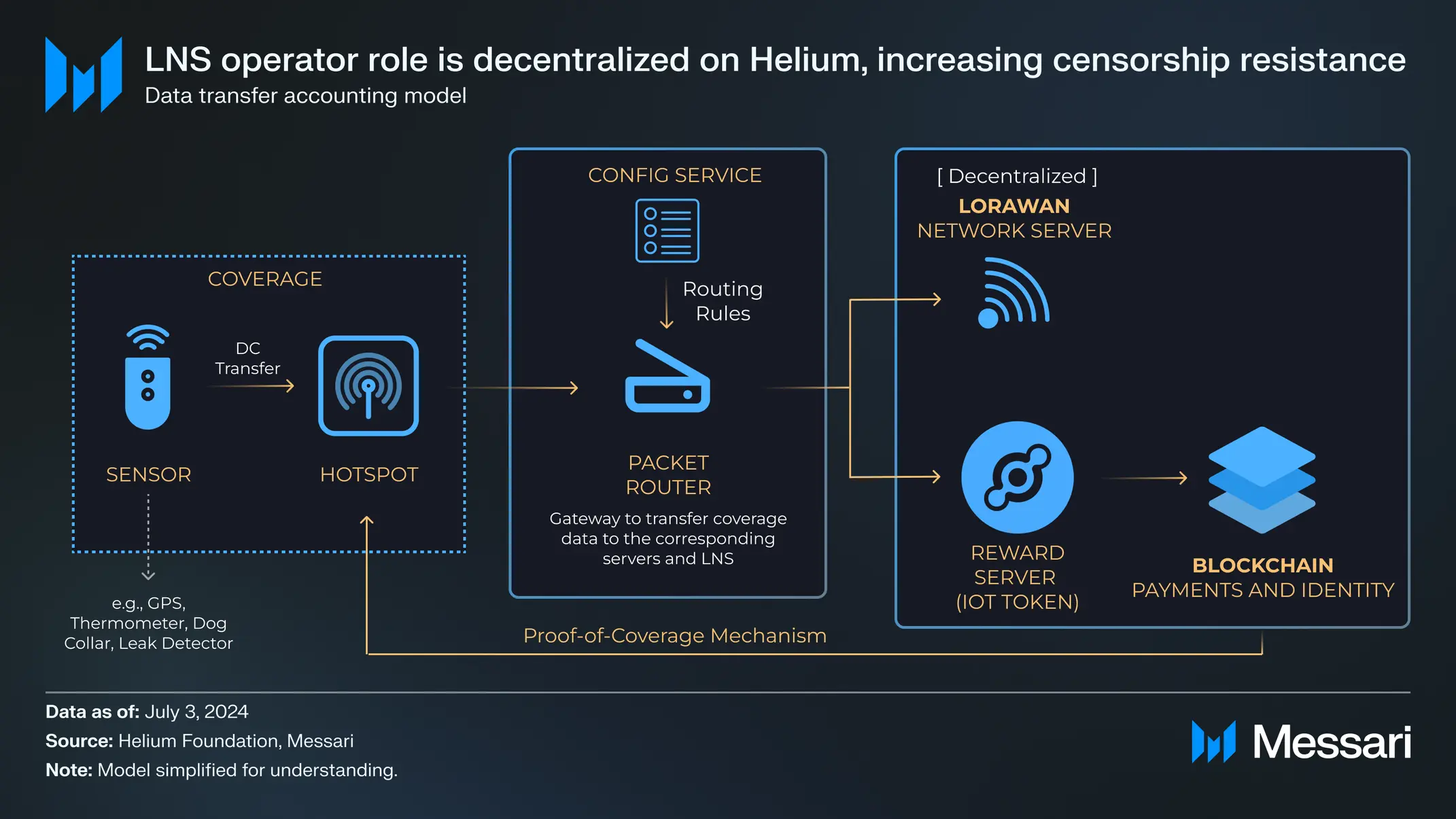 Helium Mining A Decentralized Wireless Network